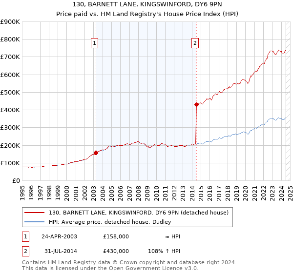 130, BARNETT LANE, KINGSWINFORD, DY6 9PN: Price paid vs HM Land Registry's House Price Index