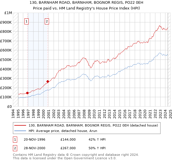 130, BARNHAM ROAD, BARNHAM, BOGNOR REGIS, PO22 0EH: Price paid vs HM Land Registry's House Price Index