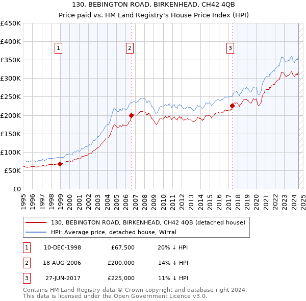 130, BEBINGTON ROAD, BIRKENHEAD, CH42 4QB: Price paid vs HM Land Registry's House Price Index