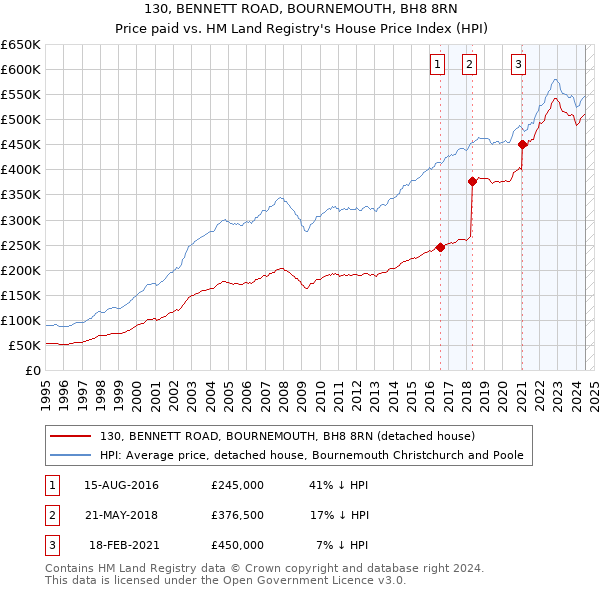 130, BENNETT ROAD, BOURNEMOUTH, BH8 8RN: Price paid vs HM Land Registry's House Price Index