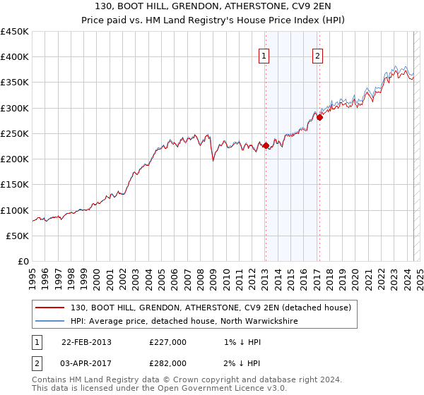 130, BOOT HILL, GRENDON, ATHERSTONE, CV9 2EN: Price paid vs HM Land Registry's House Price Index