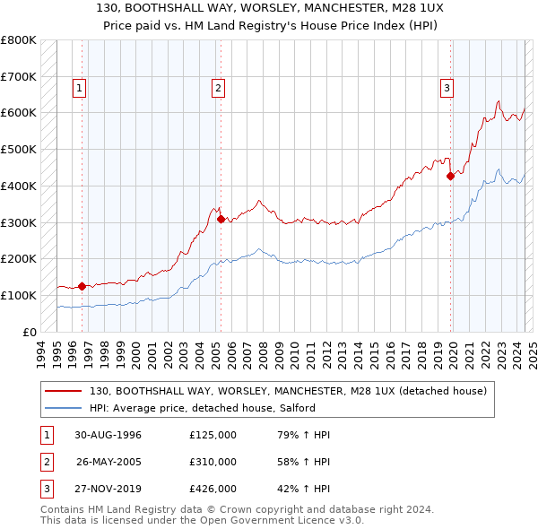 130, BOOTHSHALL WAY, WORSLEY, MANCHESTER, M28 1UX: Price paid vs HM Land Registry's House Price Index