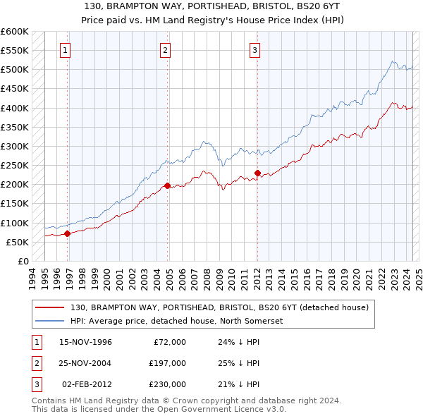 130, BRAMPTON WAY, PORTISHEAD, BRISTOL, BS20 6YT: Price paid vs HM Land Registry's House Price Index