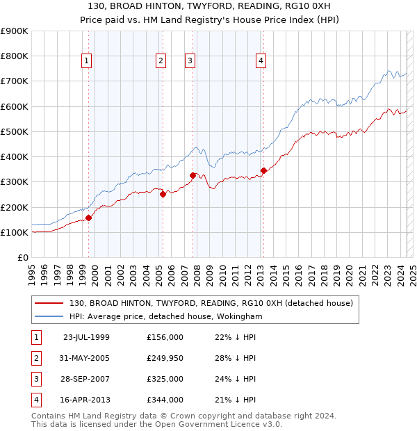 130, BROAD HINTON, TWYFORD, READING, RG10 0XH: Price paid vs HM Land Registry's House Price Index