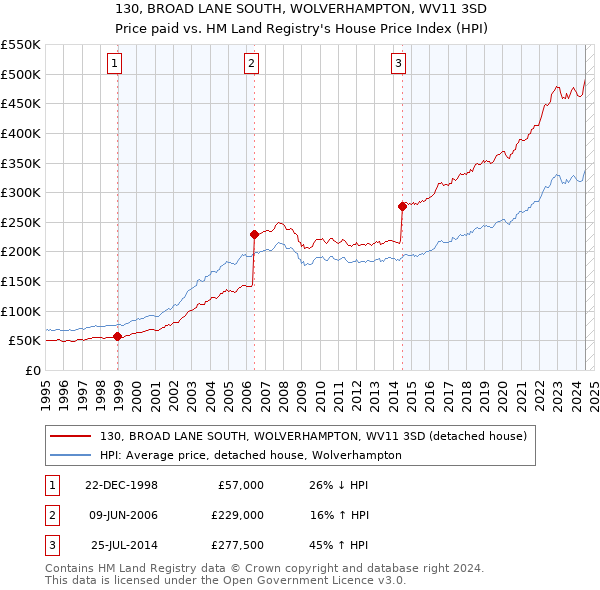 130, BROAD LANE SOUTH, WOLVERHAMPTON, WV11 3SD: Price paid vs HM Land Registry's House Price Index