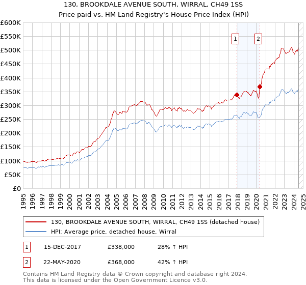 130, BROOKDALE AVENUE SOUTH, WIRRAL, CH49 1SS: Price paid vs HM Land Registry's House Price Index