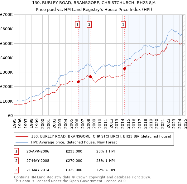 130, BURLEY ROAD, BRANSGORE, CHRISTCHURCH, BH23 8JA: Price paid vs HM Land Registry's House Price Index