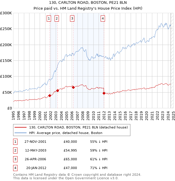 130, CARLTON ROAD, BOSTON, PE21 8LN: Price paid vs HM Land Registry's House Price Index