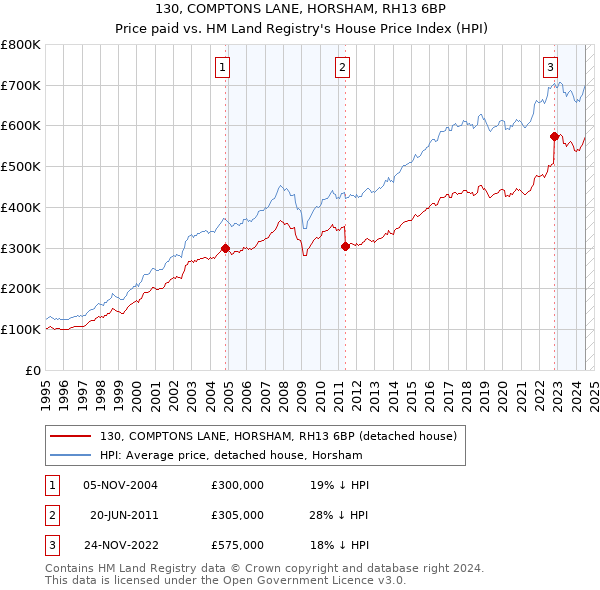 130, COMPTONS LANE, HORSHAM, RH13 6BP: Price paid vs HM Land Registry's House Price Index