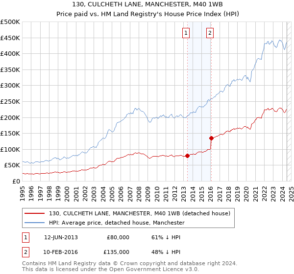 130, CULCHETH LANE, MANCHESTER, M40 1WB: Price paid vs HM Land Registry's House Price Index