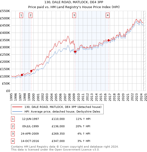 130, DALE ROAD, MATLOCK, DE4 3PP: Price paid vs HM Land Registry's House Price Index