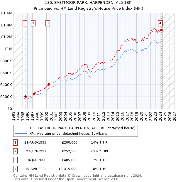 130, EASTMOOR PARK, HARPENDEN, AL5 1BP: Price paid vs HM Land Registry's House Price Index