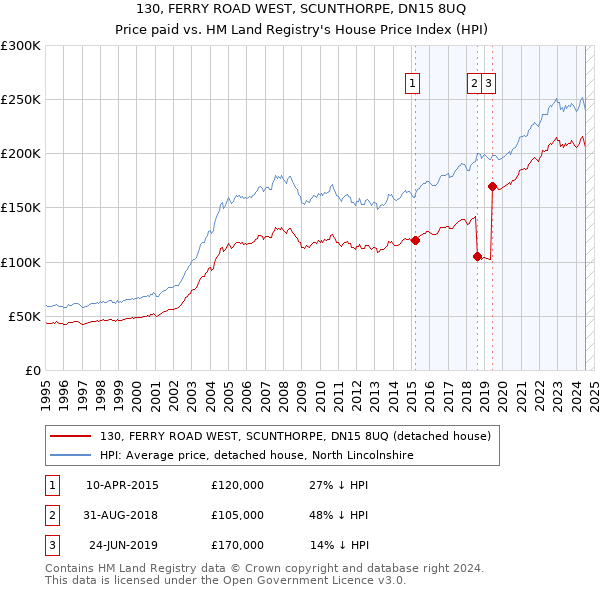 130, FERRY ROAD WEST, SCUNTHORPE, DN15 8UQ: Price paid vs HM Land Registry's House Price Index