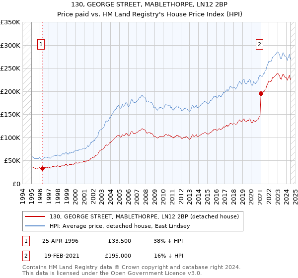 130, GEORGE STREET, MABLETHORPE, LN12 2BP: Price paid vs HM Land Registry's House Price Index