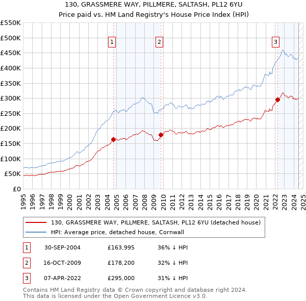 130, GRASSMERE WAY, PILLMERE, SALTASH, PL12 6YU: Price paid vs HM Land Registry's House Price Index