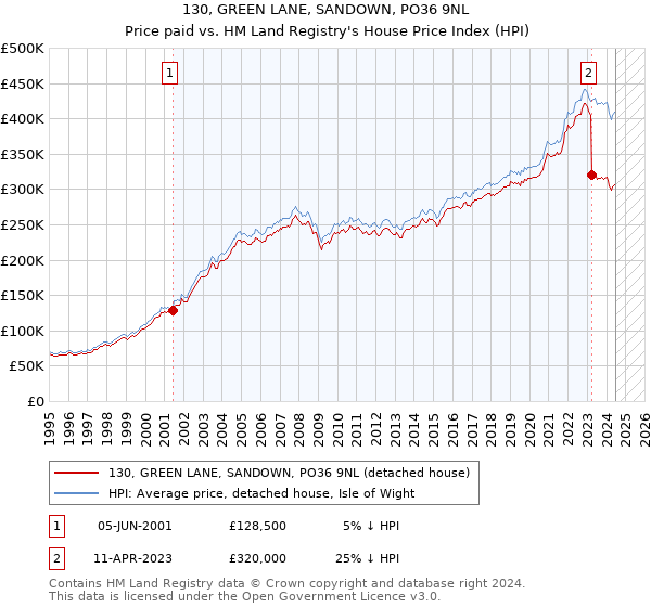 130, GREEN LANE, SANDOWN, PO36 9NL: Price paid vs HM Land Registry's House Price Index