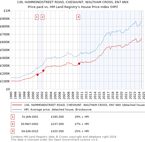 130, HAMMONDSTREET ROAD, CHESHUNT, WALTHAM CROSS, EN7 6NX: Price paid vs HM Land Registry's House Price Index