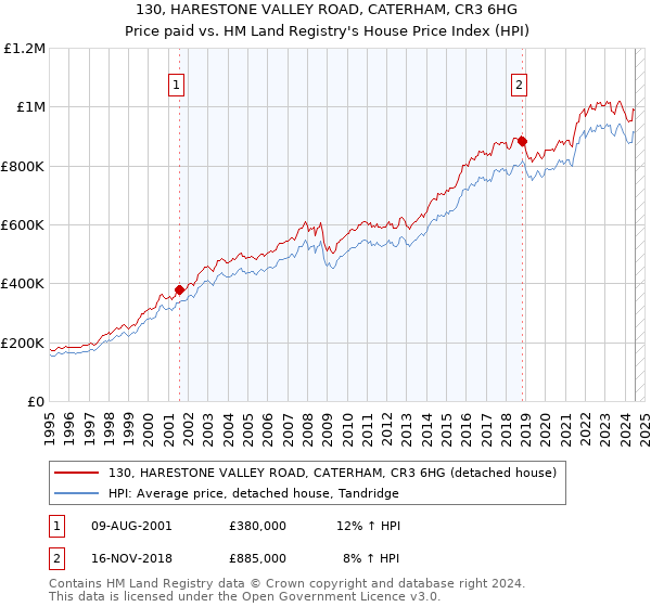 130, HARESTONE VALLEY ROAD, CATERHAM, CR3 6HG: Price paid vs HM Land Registry's House Price Index