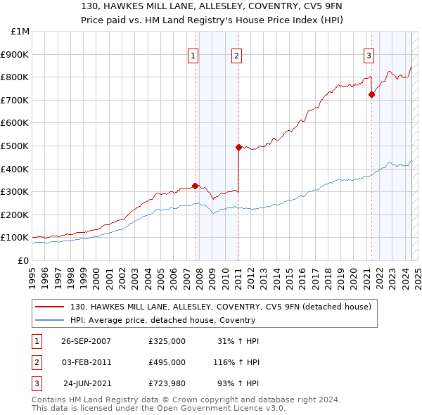 130, HAWKES MILL LANE, ALLESLEY, COVENTRY, CV5 9FN: Price paid vs HM Land Registry's House Price Index