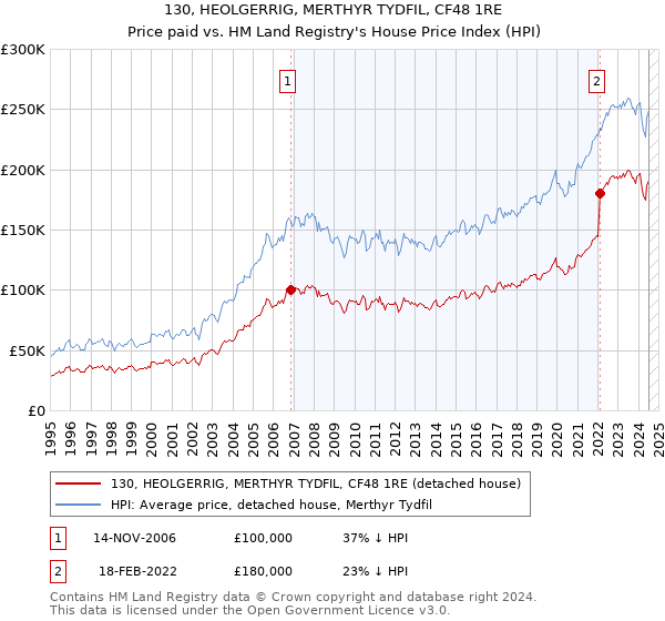 130, HEOLGERRIG, MERTHYR TYDFIL, CF48 1RE: Price paid vs HM Land Registry's House Price Index