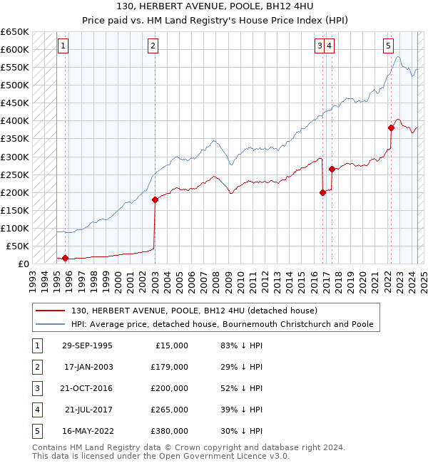 130, HERBERT AVENUE, POOLE, BH12 4HU: Price paid vs HM Land Registry's House Price Index