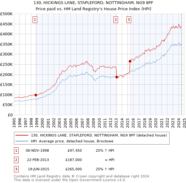 130, HICKINGS LANE, STAPLEFORD, NOTTINGHAM, NG9 8PF: Price paid vs HM Land Registry's House Price Index