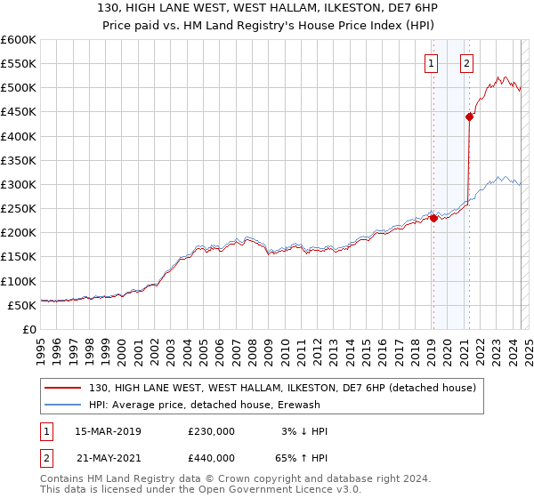 130, HIGH LANE WEST, WEST HALLAM, ILKESTON, DE7 6HP: Price paid vs HM Land Registry's House Price Index