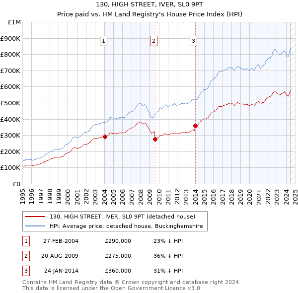 130, HIGH STREET, IVER, SL0 9PT: Price paid vs HM Land Registry's House Price Index