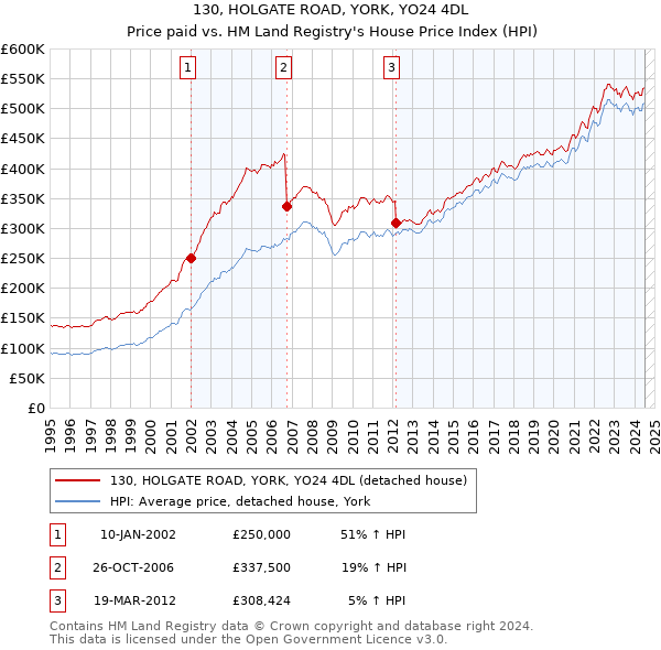 130, HOLGATE ROAD, YORK, YO24 4DL: Price paid vs HM Land Registry's House Price Index