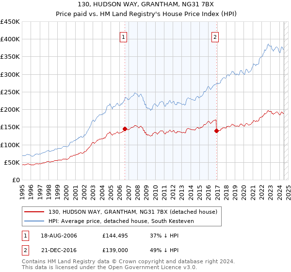 130, HUDSON WAY, GRANTHAM, NG31 7BX: Price paid vs HM Land Registry's House Price Index