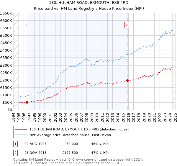 130, HULHAM ROAD, EXMOUTH, EX8 4RD: Price paid vs HM Land Registry's House Price Index