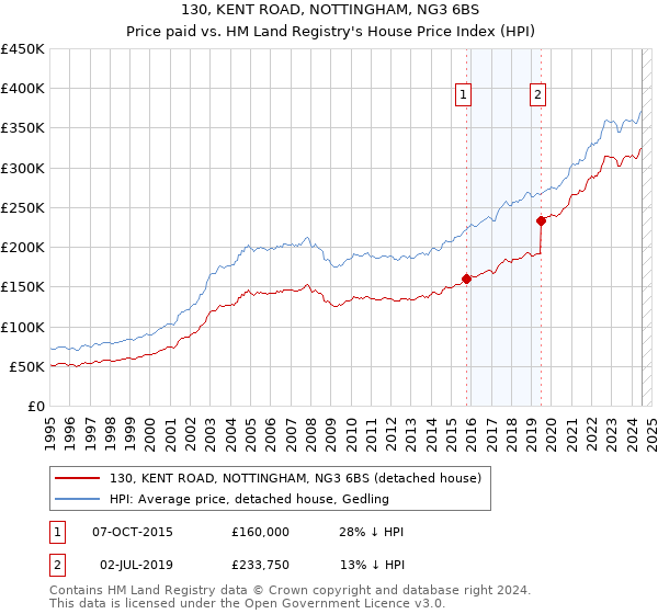 130, KENT ROAD, NOTTINGHAM, NG3 6BS: Price paid vs HM Land Registry's House Price Index