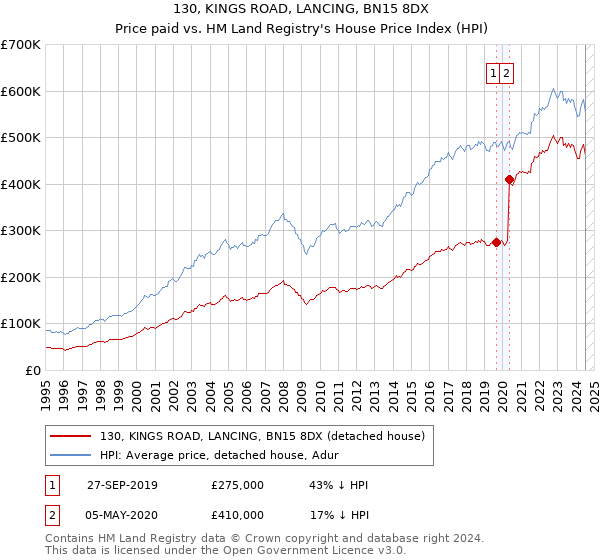 130, KINGS ROAD, LANCING, BN15 8DX: Price paid vs HM Land Registry's House Price Index