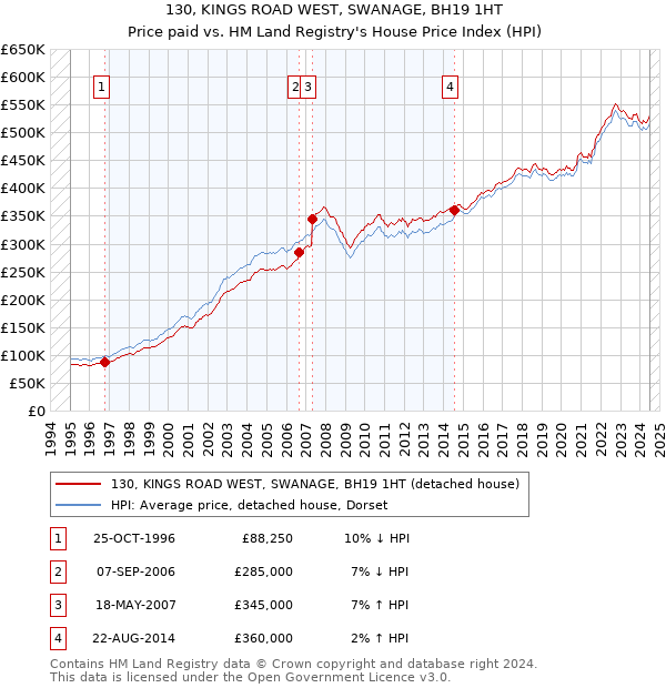 130, KINGS ROAD WEST, SWANAGE, BH19 1HT: Price paid vs HM Land Registry's House Price Index