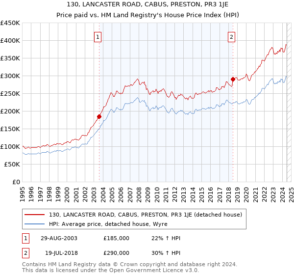 130, LANCASTER ROAD, CABUS, PRESTON, PR3 1JE: Price paid vs HM Land Registry's House Price Index