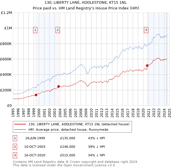 130, LIBERTY LANE, ADDLESTONE, KT15 1NL: Price paid vs HM Land Registry's House Price Index