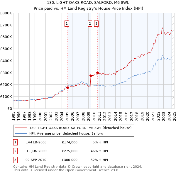 130, LIGHT OAKS ROAD, SALFORD, M6 8WL: Price paid vs HM Land Registry's House Price Index