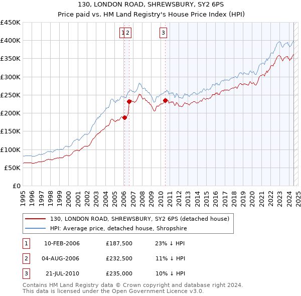 130, LONDON ROAD, SHREWSBURY, SY2 6PS: Price paid vs HM Land Registry's House Price Index