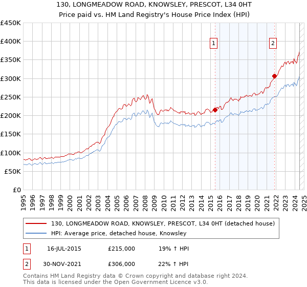 130, LONGMEADOW ROAD, KNOWSLEY, PRESCOT, L34 0HT: Price paid vs HM Land Registry's House Price Index