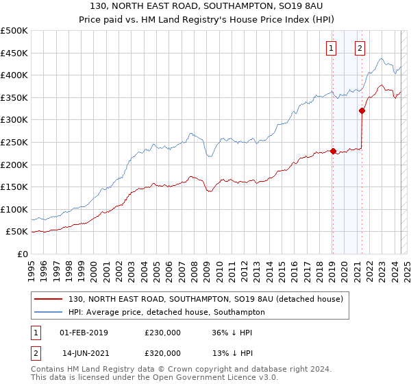 130, NORTH EAST ROAD, SOUTHAMPTON, SO19 8AU: Price paid vs HM Land Registry's House Price Index