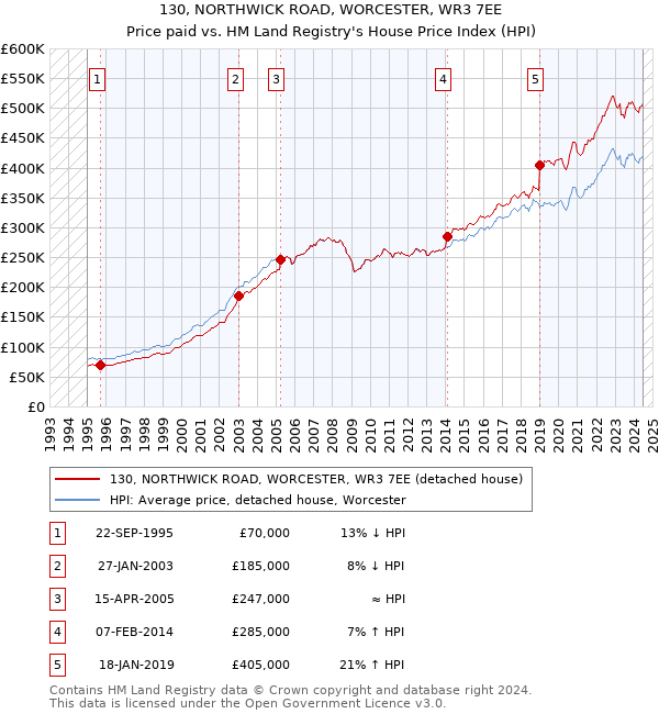 130, NORTHWICK ROAD, WORCESTER, WR3 7EE: Price paid vs HM Land Registry's House Price Index