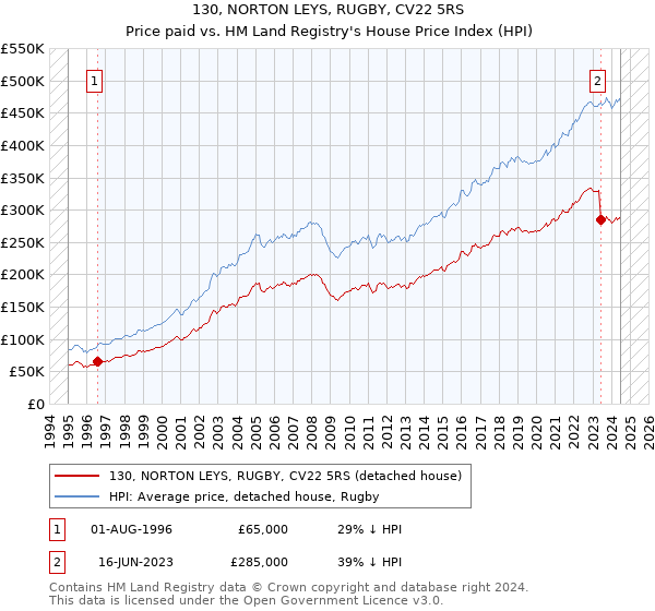 130, NORTON LEYS, RUGBY, CV22 5RS: Price paid vs HM Land Registry's House Price Index