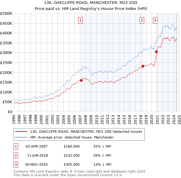 130, OAKCLIFFE ROAD, MANCHESTER, M23 1DD: Price paid vs HM Land Registry's House Price Index