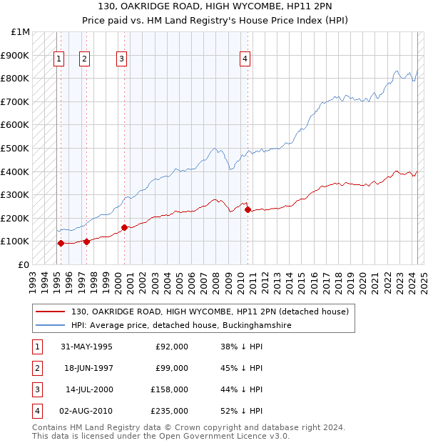 130, OAKRIDGE ROAD, HIGH WYCOMBE, HP11 2PN: Price paid vs HM Land Registry's House Price Index