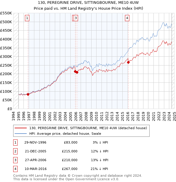 130, PEREGRINE DRIVE, SITTINGBOURNE, ME10 4UW: Price paid vs HM Land Registry's House Price Index