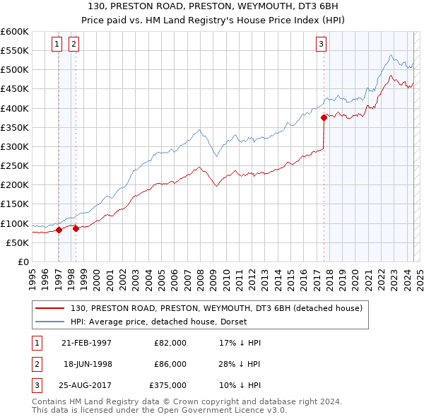 130, PRESTON ROAD, PRESTON, WEYMOUTH, DT3 6BH: Price paid vs HM Land Registry's House Price Index