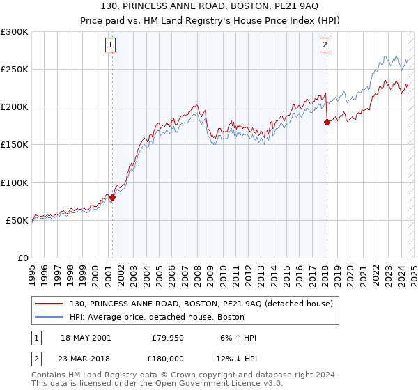 130, PRINCESS ANNE ROAD, BOSTON, PE21 9AQ: Price paid vs HM Land Registry's House Price Index