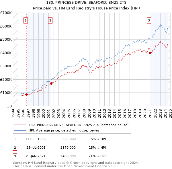 130, PRINCESS DRIVE, SEAFORD, BN25 2TS: Price paid vs HM Land Registry's House Price Index