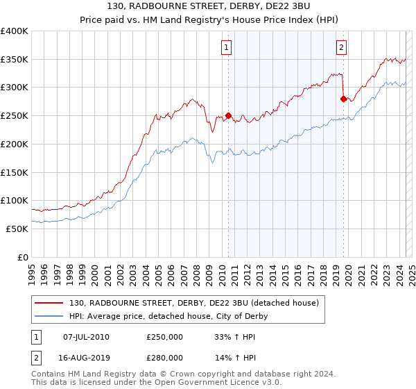 130, RADBOURNE STREET, DERBY, DE22 3BU: Price paid vs HM Land Registry's House Price Index