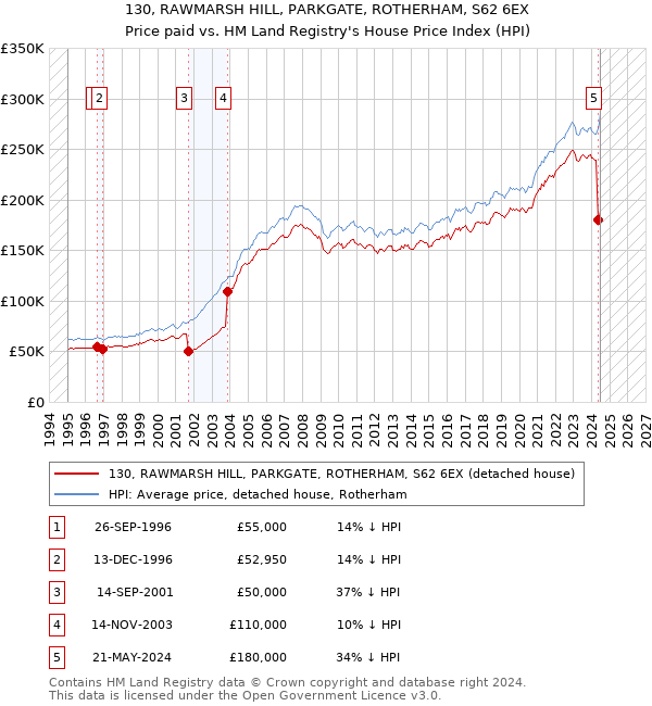 130, RAWMARSH HILL, PARKGATE, ROTHERHAM, S62 6EX: Price paid vs HM Land Registry's House Price Index